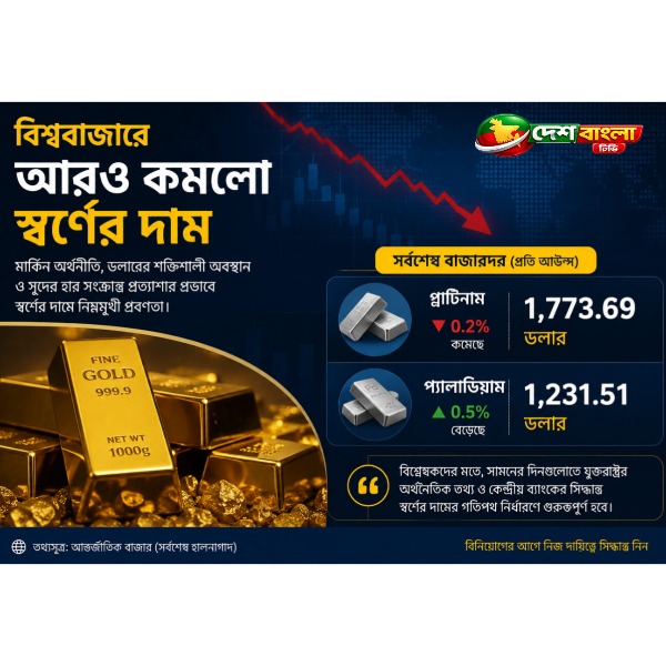 বিশ্ববাজারে স্বর্ণের দাম আরো বাড়লো