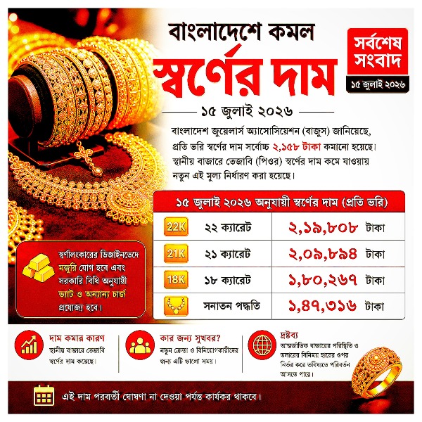 বাংলাদেশে কমল স্বর্ণের দাম, ২২ ক্যারেট প্রতি ভরি ২...